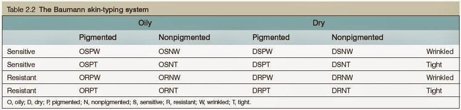 Baumann skin typing system