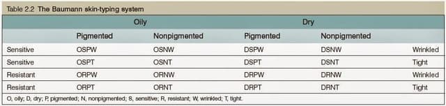 Baumann skin typing system